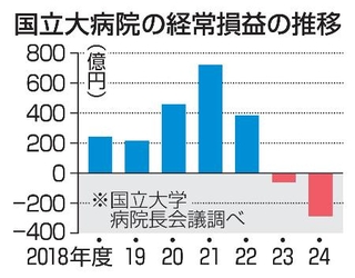 　国立大病院の経常損益の推移