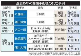 　過去１５年の開頭手術後の死亡事例