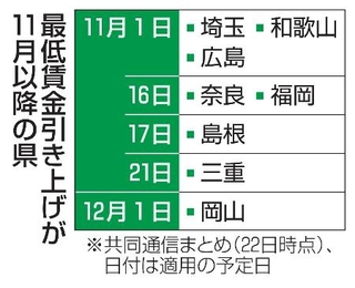 　最低賃金引き上げが１１月以降の県