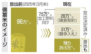 　備蓄米のイメージ