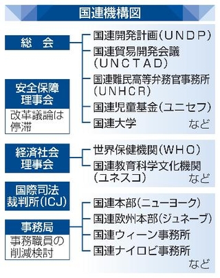 　国連機構図