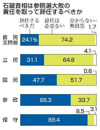 　石破首相は参院選大敗の責任を取って辞任するべきか