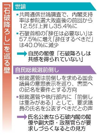 　「石破降ろし」を巡る壁