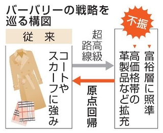 　バーバリーの戦略を巡る構図