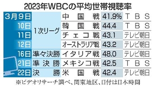 　２０２３年ＷＢＣの平均世帯視聴率