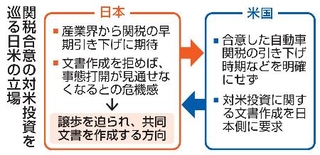 　関税合意の対米投資を巡る日米の立場