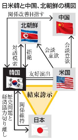 　日米韓と中国、北朝鮮の構図