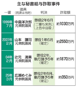 　主な秘書給与詐取事件