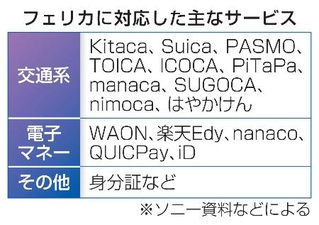 　フェリカに対応した主なサービス