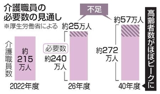 　介護職員の必要数の見通し
