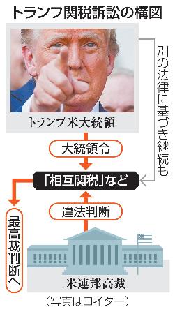 　トランプ関税訴訟の構図（写真はロイター）