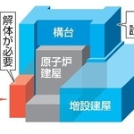 　デブリ取り出し設備と建屋解体のイメージ
