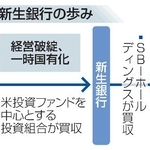 　ＳＢＩ新生銀行の歩み