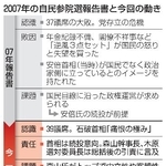 　２００７年の自民参院選報告書と今回の動き