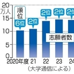 　千葉工業大学の志願者数と順位