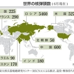 　世界の核弾頭数