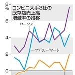 　コンビニ大手３社の既存店売上高増減率の推移