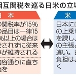 　相互関税を巡る日米の立場
