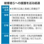 　被爆者らへの援護を巡る経過