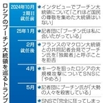 　ロシアのプーチン大統領を巡るトランプ米大統領の発言の変遷