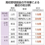 　高校野球部員の不祥事による最近の処分例