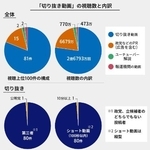 　６月２３日～７月１９日に投稿された参院選関連動画が対象。視聴数は同期間の回数。千の位を四捨五入