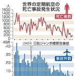　世界の定期航空の死亡事故発生状況