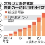 　営農型太陽光発電　農地の一時転用許可件数