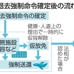 　退去強制命令確定後の流れ