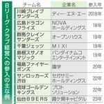 　Ｂリーグ・クラブ経営への参入の主な例