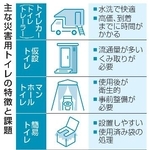　主な災害用トイレの特徴と課題
