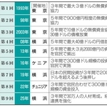 　日本がＴＩＣＡＤで表明した主な支援策