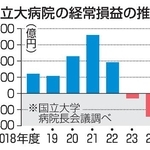 　国立大病院の経常損益の推移