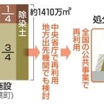 　福島県内の除染土の処分と再利用のイメージ東日本大震災