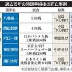 　過去１５年の開頭手術後の死亡事例