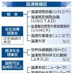 　国連機構図