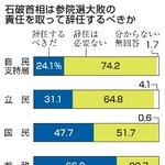 　石破首相は参院選大敗の責任を取って辞任するべきか