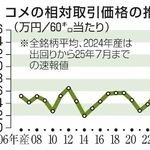 　コメの相対取引価格の推移