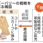 　バーバリーの戦略を巡る構図