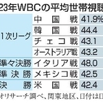 　２０２３年ＷＢＣの平均世帯視聴率