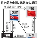 　日米韓と中国、北朝鮮の構図