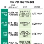 　主な秘書給与詐取事件