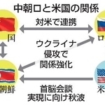 　中朝ロと米国の関係