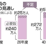 　介護職員の必要数の見通し