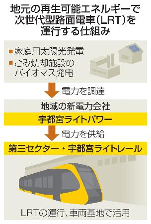 　地元の再生可能エネルギーで次世代型路面電車（ＬＲＴ）を運行する仕組み