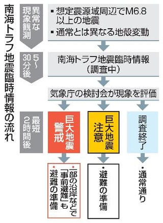 　南海トラフ地震臨時情報の流れ