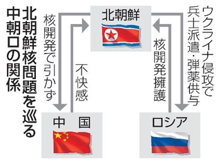 　北朝鮮核問題を巡る中朝ロの関係