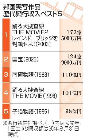 　邦画実写作品　歴代興行収入ベスト５
