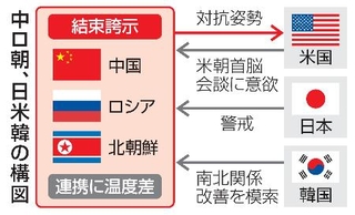 　中朝ロ、日米韓の構図