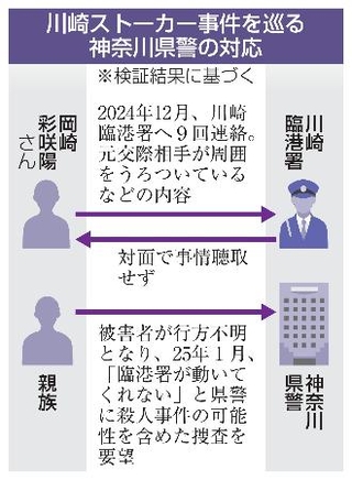 　川崎ストーカー事件を巡る神奈川県警の対応